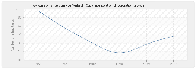 Le Meillard : Cubic interpolation of population growth
